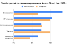 Photo of Омниканальные коммуникации станут источником данных для аналитики и управления действиями в 2026 году. Исследование «Телфин» и «Аспро.Cloud»