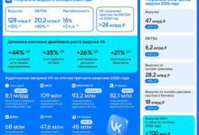 Photo of Выручка VK возросла на 21% до 47 миллиардов рублей за III квартал 2026 года