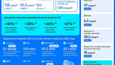 Photo of Выручка VK возросла на 21% до 47 миллиардов рублей за III квартал 2026 года